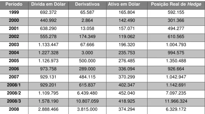 Tabela 10: Posição de Hedge Real - Aracruz 