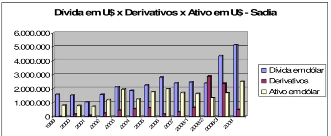 Gráfico 5: Comparação entre a evolução da Divida em US$ x Ativo em US$ x Derivativos - -Sadia 01.000.0002.000.0003.000.0004.000.0005.000.0006.000.000 19 99 20 00 20 01 20 02 20 03 20 04 20 05 20 06 20 07 20 08 /1 20 08 /2 20 08 /3 20 08
