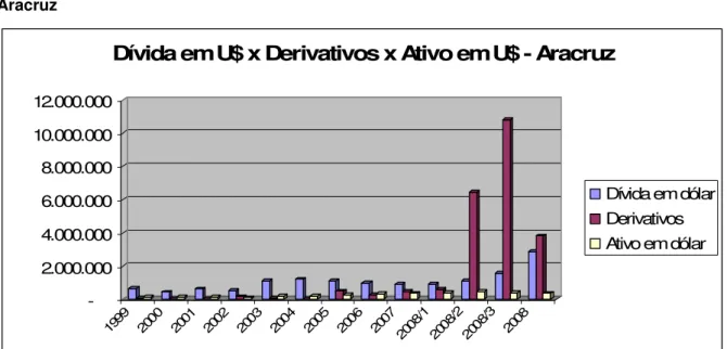 Gráfico  6:    Comparação  entre  a  evolução  da  Dívida  em  US$  x  Ativo  em  US$  x  Derivativos  -  Aracruz   -2.000.0004.000.0006.000.0008.000.000 10.000.00012.000.000 19 99 20 00 20 01 20 02 20 03 20 04 20 05 20 06 20 07 20 08 /1 20 08 /2 20 08 /3 