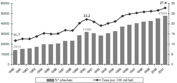 Gráfico 2.1  – Taxa de mortalidade brasileira a cada 100 mil habitantes decorrentes de  homicídios no período de 1980 a 2001 
