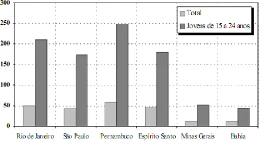 Gráfico 2.3  – Taxa de óbitos no Brasil decorrentes de homicídios de jovens entre 15 e  24 anos no período de 2001 a cada 100 mil habitantes 