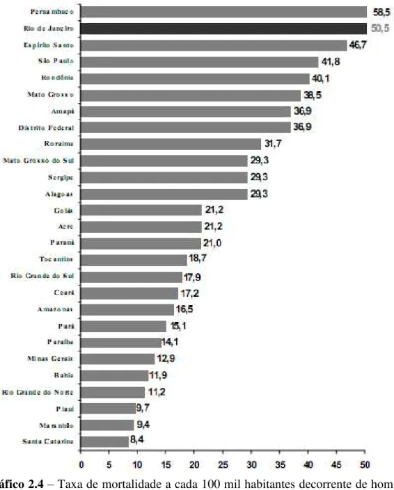 Gráfico 2.4  – Taxa de mortalidade a cada 100 mil habitantes decorrente de homicídios  em cada Estado Brasileiro no ano de 2001 