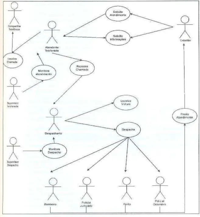 Figura 2.3 - Diagramas de Casos de Uso das Principais Situações Existentes no CIOPS  Fonte: FURTADO(2002) 