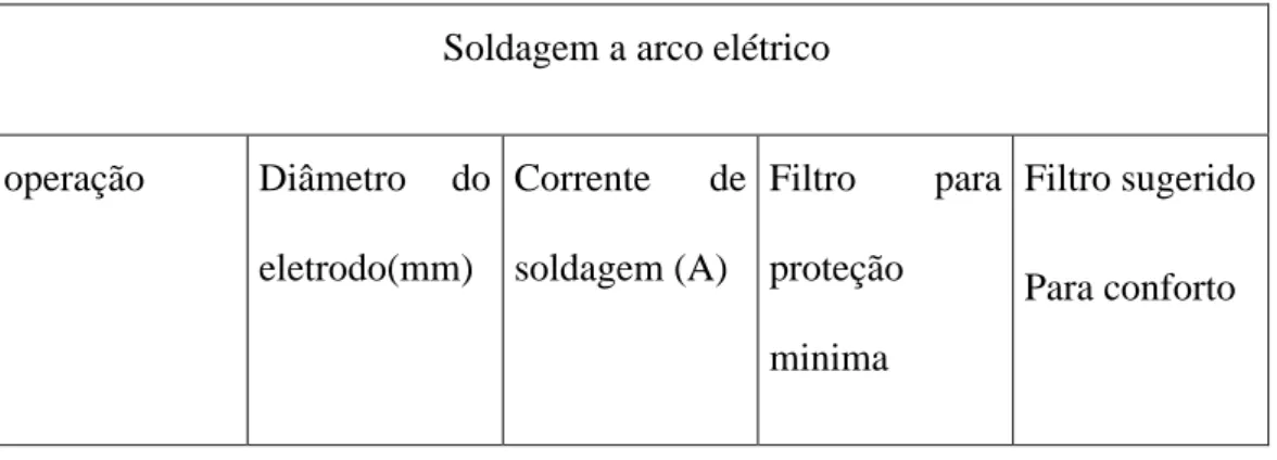 Tabela 2.5 Lentes de proteção para operadores de soldagem e corte                                