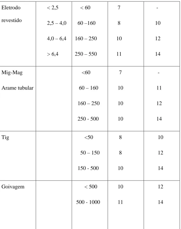 Tabela 2.6 Lente de proteção para operadores de soldagem e corte
