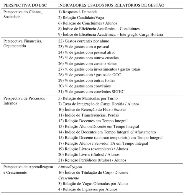 Tabela 2.1 Indicadores dos Relatórios de Gestão agrupados por Perspectivas do BSC 