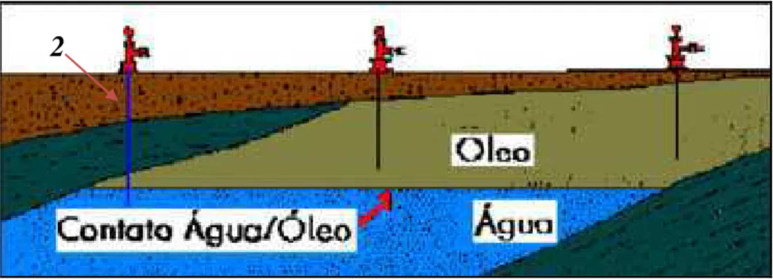 Figura 2.  Esquema do contato óleo/água em formação armazenadora.  Fonte – Santos, 2006