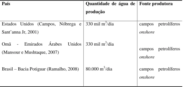 Tabela 2. Quantidade de água produzida em diferentes regiões produtoras. 