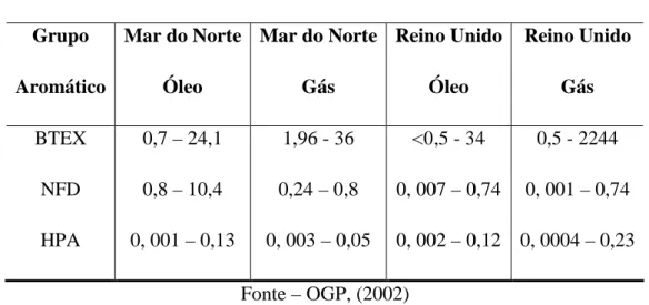 Tabela 2.3. Concentração (mg/L) de aromáticos na água de produção de diferentes setores de  produção do Mar do Norte