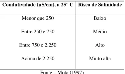Tabela 2.6 – Relação entre condutividade e risco de salinidade.  Condutividade (µS/cm), a 25° C  Risco de Salinidade 