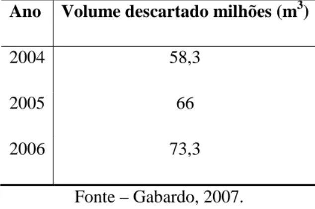Tabela 2.8. Descarte de água produzida na costa brasileira.  Ano  Volume descartado milhões (m 3 ) 