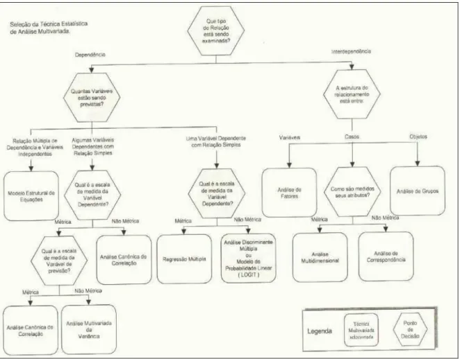 Figura 2.4. Diagrama das técnicas de estatística da análise multivariada.  Fonte – Virgilito, (2006)