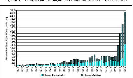 Figura 1 – Gráfico da Produção de Etanol no Brasil de 1934 a 1980 
