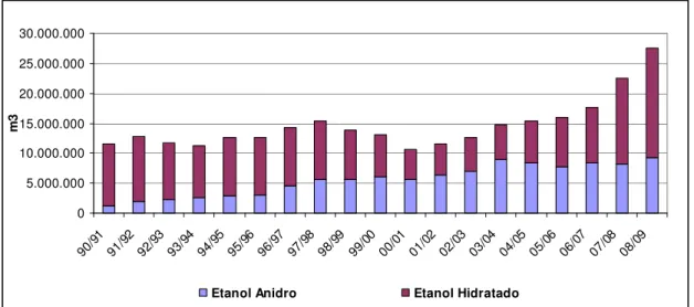 Figura 3 – Gráfico da Produção Brasileira de Etanol Anidro e Hidratado desde 1990/1991  até 2008/2009  05.000.00010.000.00015.000.00020.000.00025.000.00030.000.000 90 /91 91 /92 92 /93 93 /94 94 /95 95 /96 96 /97 97 /98 98 /99 99 /00 00 /01 01 /02 02 /03 0