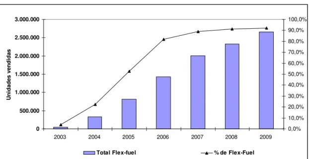 Figura 4 – Gráfico das Vendas de Automóveis Flexfuel no Brasil entre 2003 e 2009 0500.0001.000.0001.500.0002.000.0002.500.0003.000.000 2003 2004 2005 2006 2007 2008 2009Unidades vendidas 0,0% 10,0%20,0%30,0%40,0%50,0%60,0%70,0%80,0%90,0% 100,0%