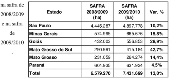 Tabela 1 - Áreas ocupadas para plantio de cana-de-açúcar nos principais estados  produtores  na safra de  2008/2009  e na safra  de  2009/2010 