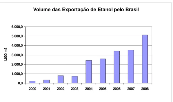 Figura 6 – Gráfico do Volume das exportações anuais de etanol pelo  Brasil