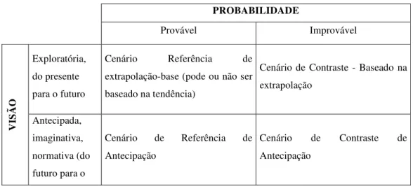 Tabela 3 - Classificação dos Cenários de acordo com sua probabilidade e visão geral 