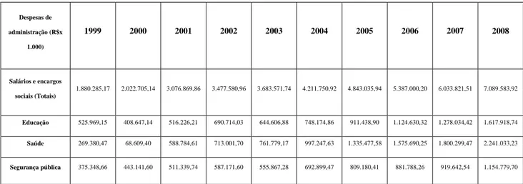 Tabela 1: Evolução dos investimentos e despesas do Governo de Pernambuco 1999-2008 