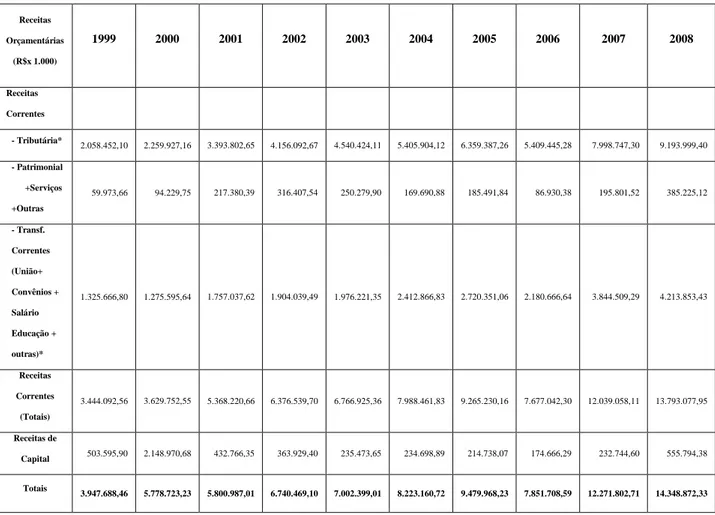 Tabela 2: Execução Orçamentária das Receitas do Governo de Pernambuco 1999-2008 