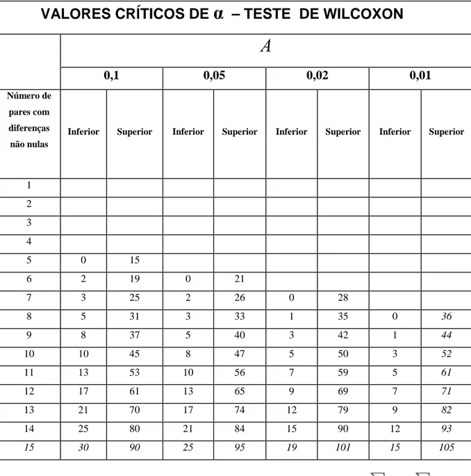 Tabela 6: Valores críticos bi-caudais para o teste de Wilcoxon - Rejeiçăo de H 0  para  R- ou  R+  