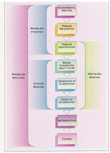 Figure 1.2 – Stages in Creative Problem Solving  