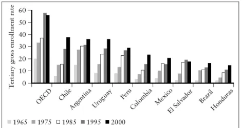 Graphic 1.1 – Gross Higher Education Enrollment in OECD Countries and  Latin America 1965 – 2000