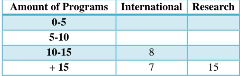 Table 1.4 – Amount of International and Research Programs 