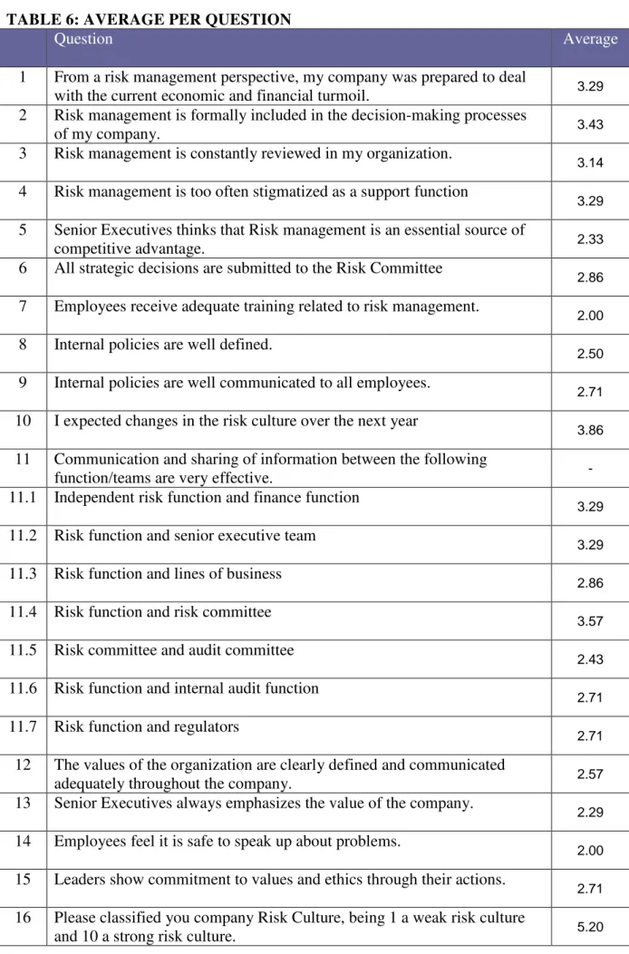 TABLE 6: AVERAGE PER QUESTION 