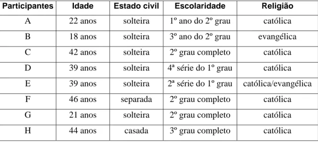 Tabela 3: Identificação das participantes 