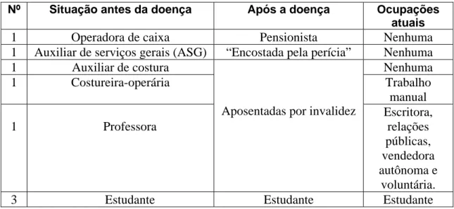 Tabela 5: Situação profissional e ocupacional 