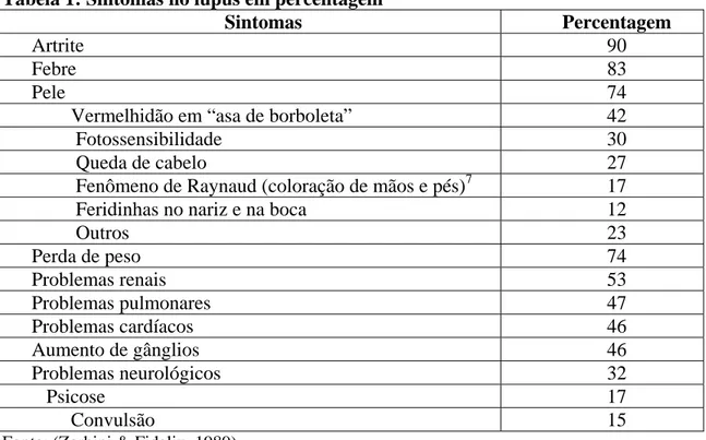 Tabela 1: Sintomas no lúpus em percentagem 