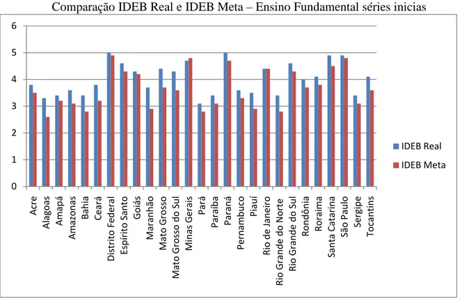 Figura 1-Comparação IDEB Real e IDEB Meta – Ensino Fundamental séries iniciais  Fonte: INEP (2008) 