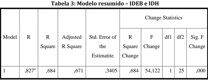 Tabela 3: Modelo resumido – IDEB e IDH 