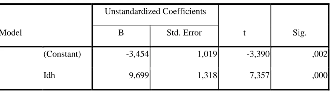 Tabela 4: Coeficientes  Model  Unstandardized Coefficients  t  Sig. B Std. Error  (Constant)  -3,454  1,019  -3,390  ,002  Idh  9,699  1,318  7,357  ,000 