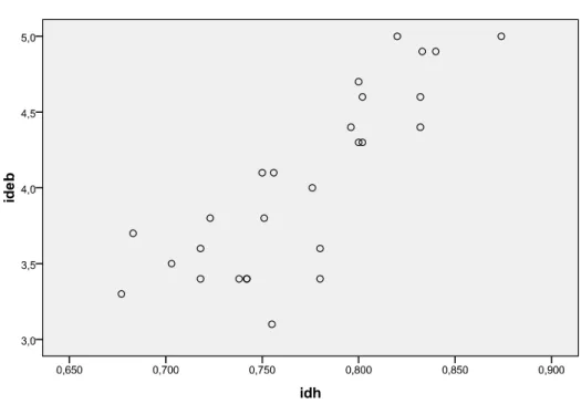 Figura 2 -  Scartterplot das variáveis IDEB e IDH   2) Normalidade 