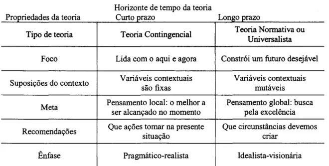 Tabela 3 - Comparação das Teorias de Gerenciamento do  Conflito  quanto ao  Horizonte de Tempo 