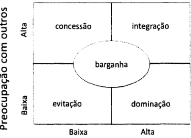 Figura 6: Modelo de Gerenciamento do Conflito Interpessoal. 