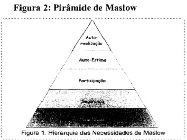 Figura 2:  Pirâmide de Maslow 