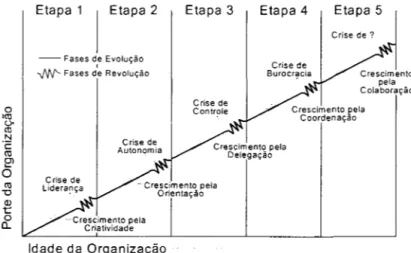 Figura 3:  As  Cinco  Etapas do  Crescimento - Larry Greiner 