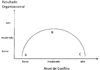 Figura 5:  Impacto do Nível de Conflito sobre o Resultado da Organização 