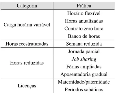 Tabela 2: Formas de flexibilização de tempo 