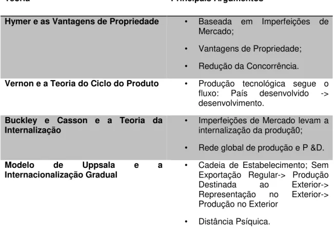 Figura 4- Quadro Comparativo entre Teorias de Internacionalização. 