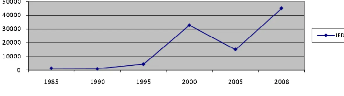 Figura  6  -  Investimento  Estrangeiro  Direto,  1985-2008.  Em  milhões  de  US$  (Dados:  Banco  Central,  2010) 