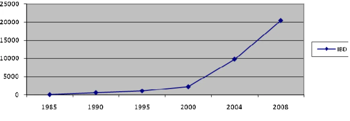 Figura 7- Evolução do Investimento Brasileiro Direto 1985-2008, em milhões de US$ (BANCO CENTRAL,  2010) 