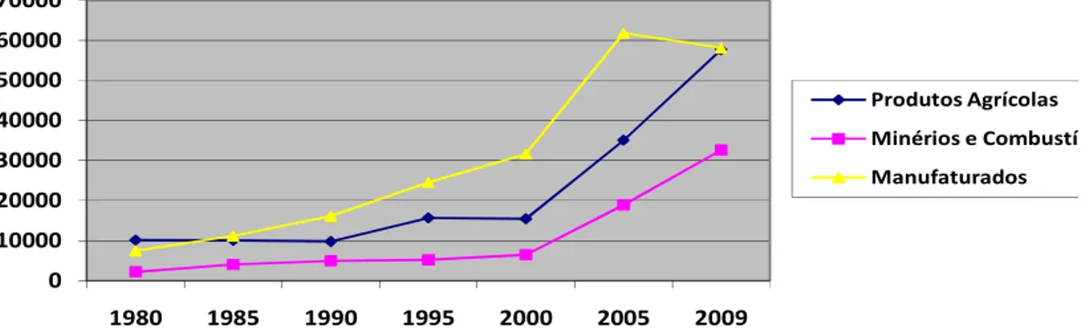 Figura 8 - Exportações brasileiras por tipo de produto - 1980-2009. Em milhões US$. (BANCO CENTRAL,  2010)  010000200003000040000500006000070000 1980 1985 1990 1995 2000 2005 2009 Produtos Agrícolas Minérios e CombustíveManufaturados