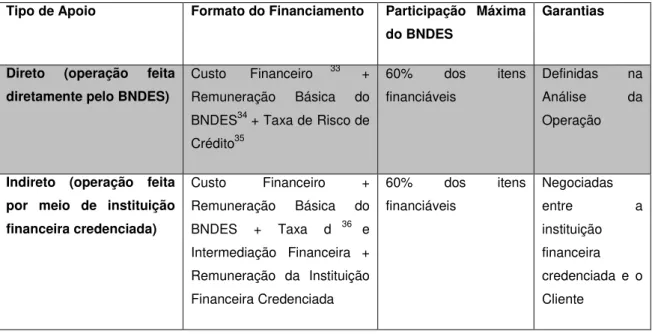 Tabela 2 - Condições de Financiamento do BNDES para o apoio a internacionalização de empresas