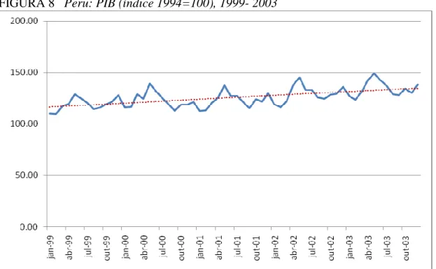 FIGURA 8   Peru: PIB (índice 1994=100), 1999- 2003      