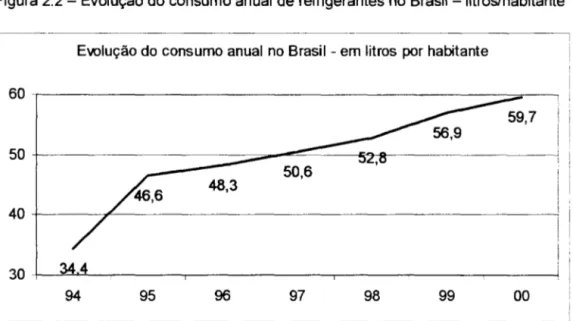 Figura 2.2 - Evolução do consumo anual de refrigerantes no Brasil - litros/habitante 