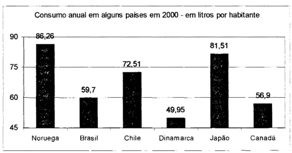 Figura 2.3 - Evolução do consumo anual de refrigerantes no Mundo -litros/habitante  Consumo anual em alguns  países  em 2000 - em litros por habitante 